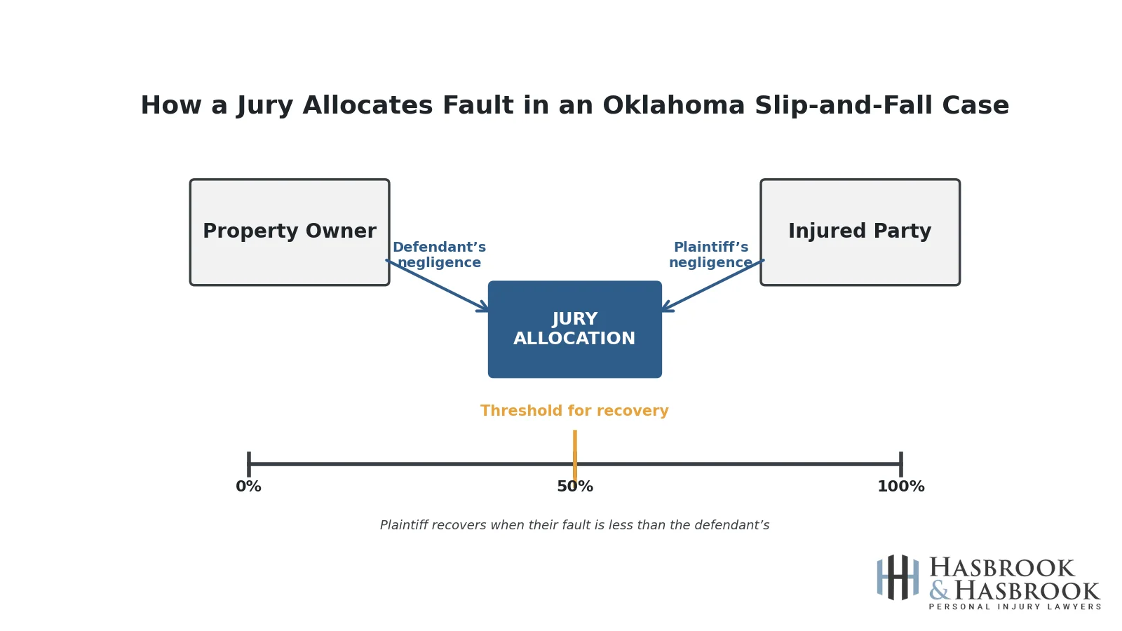 Diagram showing how a jury allocates fault between property owner and injured party in an Oklahoma slip-and-fall case