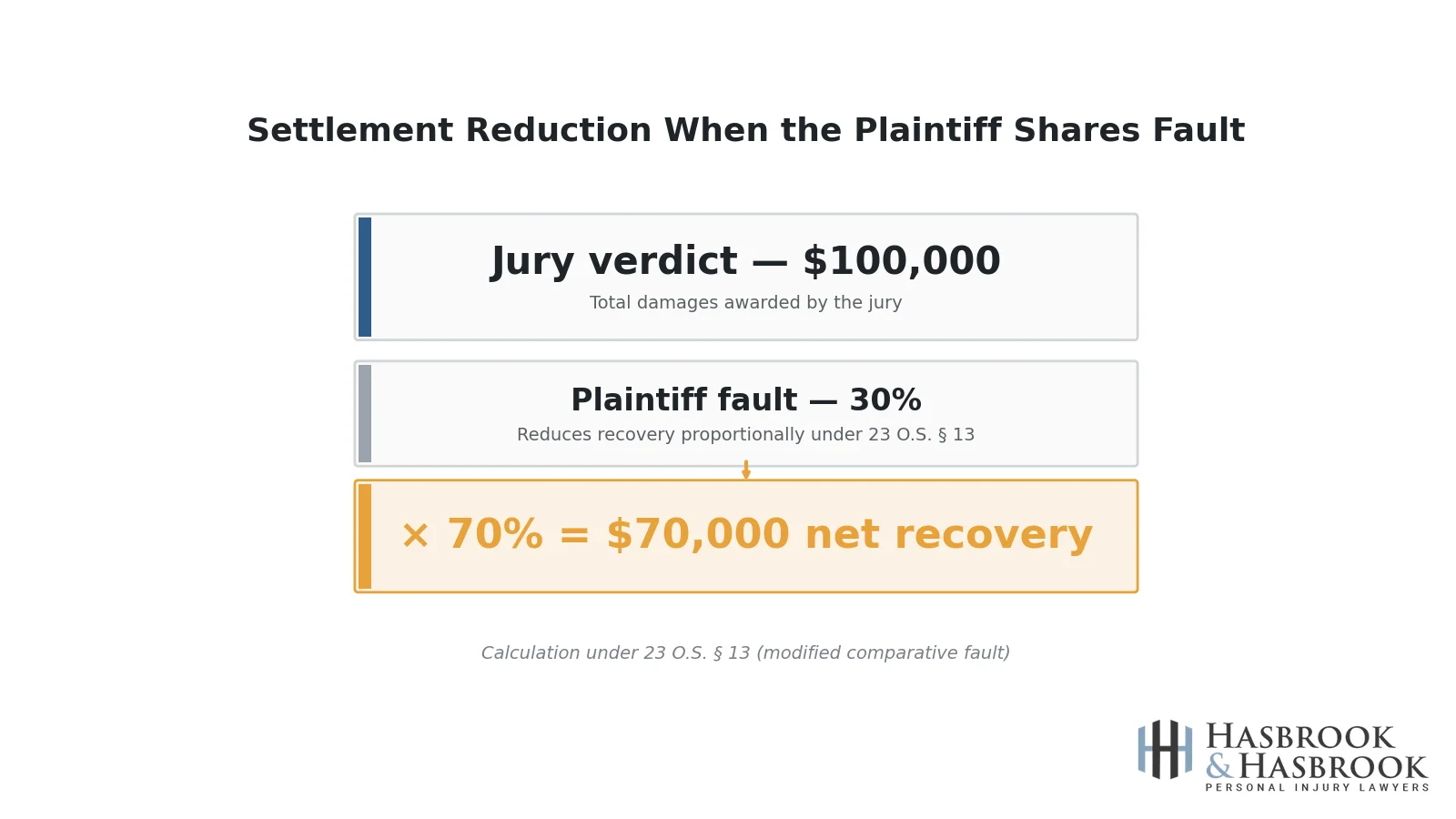 Settlement reduction calculation under 23 O.S. &sect; 13 modified comparative fault: $100,000 verdict reduced 30% to $70,000 net recovery