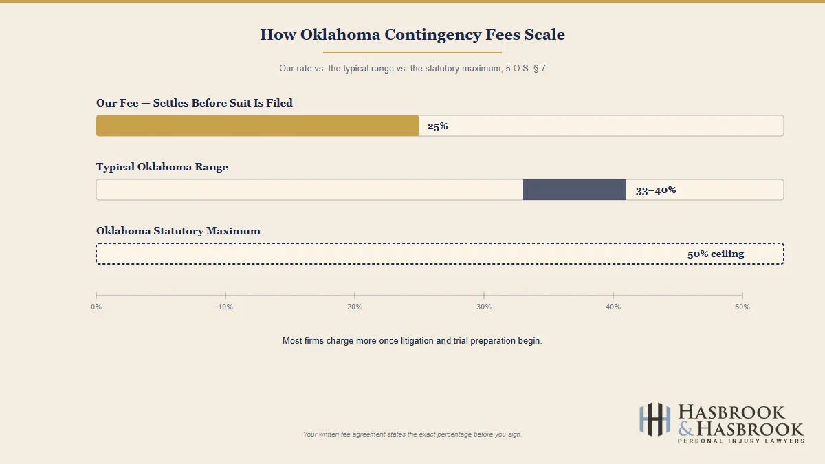 Injury Lawyer Contingency Fees: What is "No Win, No Fee"? 4 How Oklahoma contingency fee percentages scale from pre-suit settlement to the statutory 50% maximum