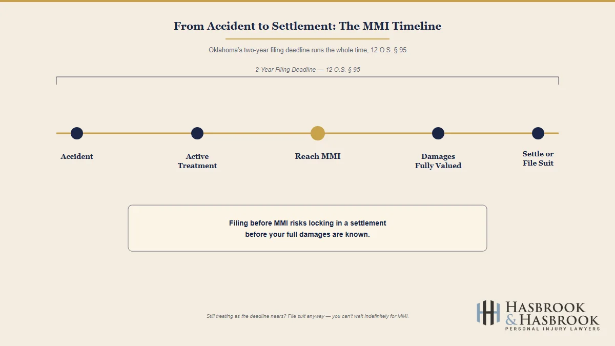 Timeline from car accident to settlement showing MMI and Oklahoma's two-year filing deadline