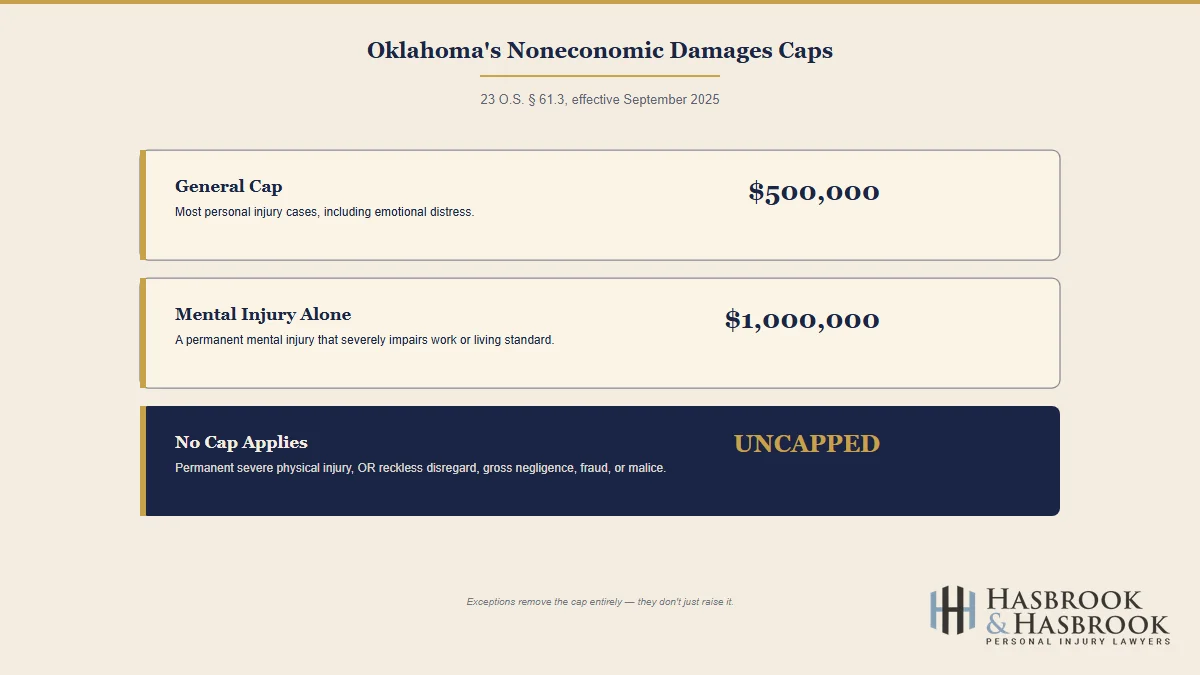 Can I Seek Compensation for Emotional Distress from a Car Accident? 5 Oklahoma's noneconomic damages caps: $500,000 general cap, $1,000,000 mental-injury-only cap, and uncapped exceptions