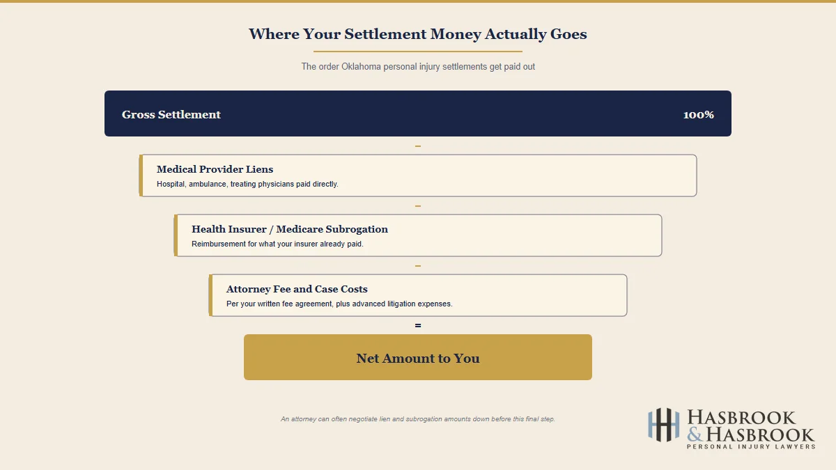 How an Oklahoma car accident settlement is distributed: liens, subrogation, attorney fees, and net recovery to the client