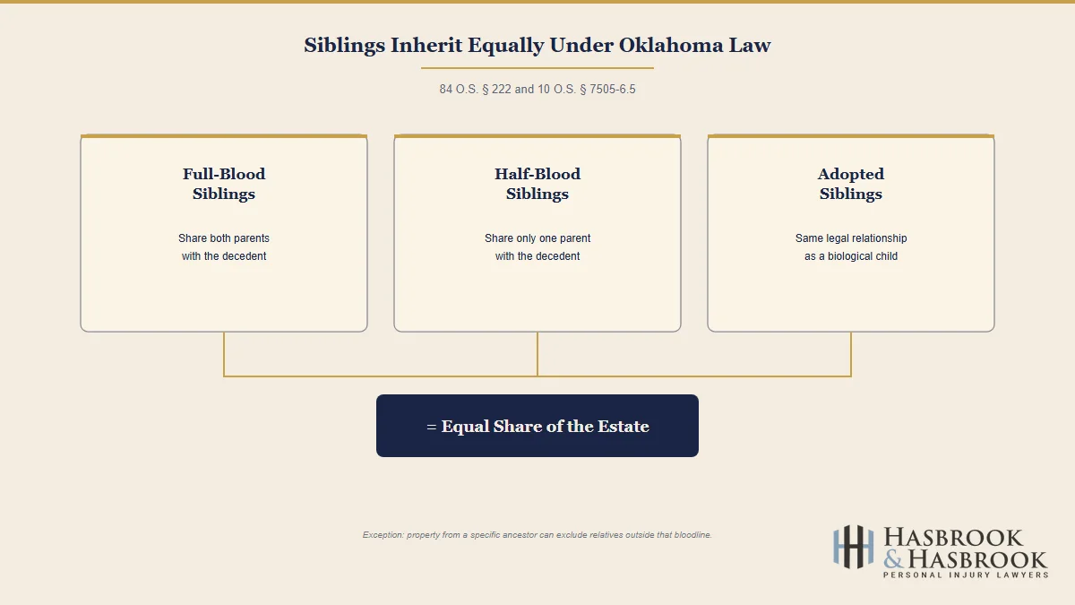 Who Can Inherit When Someone Dies Without a Spouse, Children, or Will? 5 Full-blood, half-blood, and adopted siblings all inherit an equal share under Oklahoma law